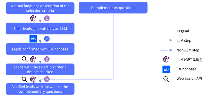 Outline of the solution