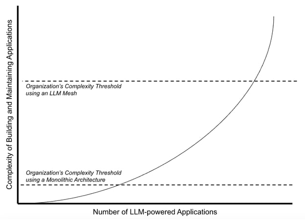 The objects of an LLM Mesh for building LLM-powered applications