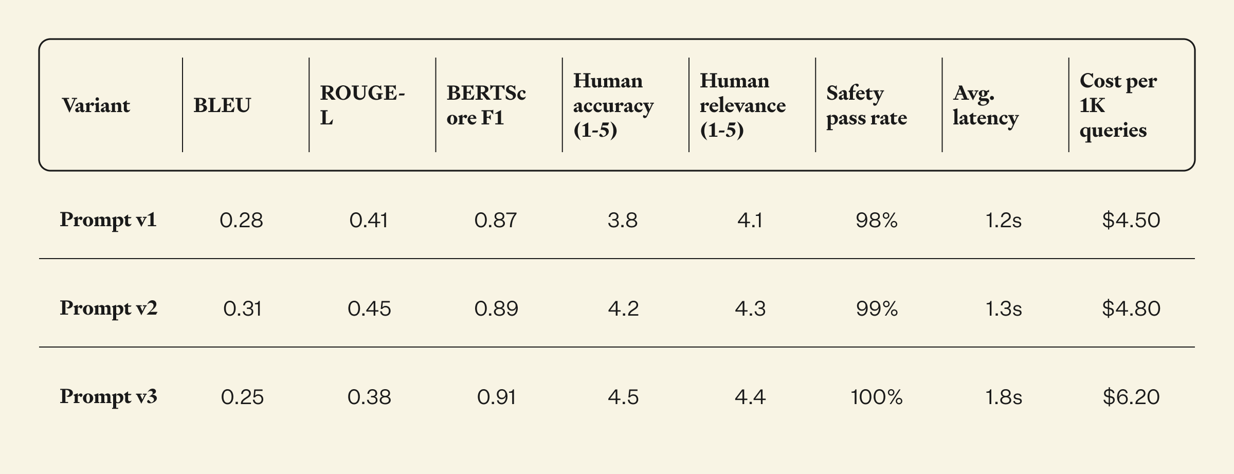 Balance scorecard for structure model or prompt comparisons
