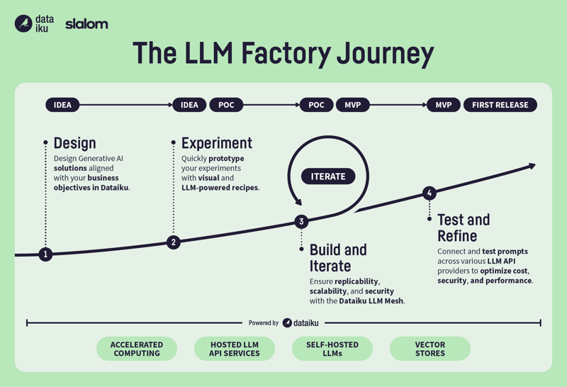 Slalom & dataiku: Building the LLM factory