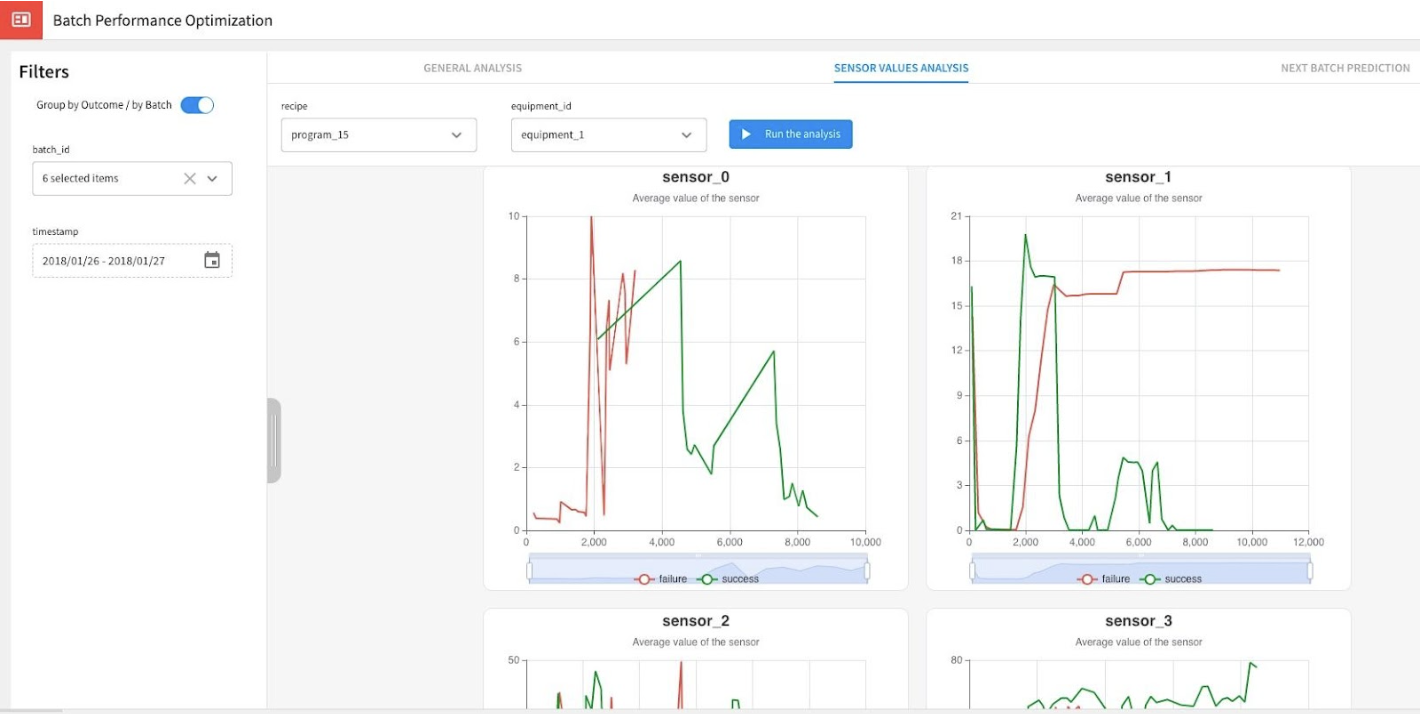 Track process data across multiple batches to identify bad actors and golden batches.
