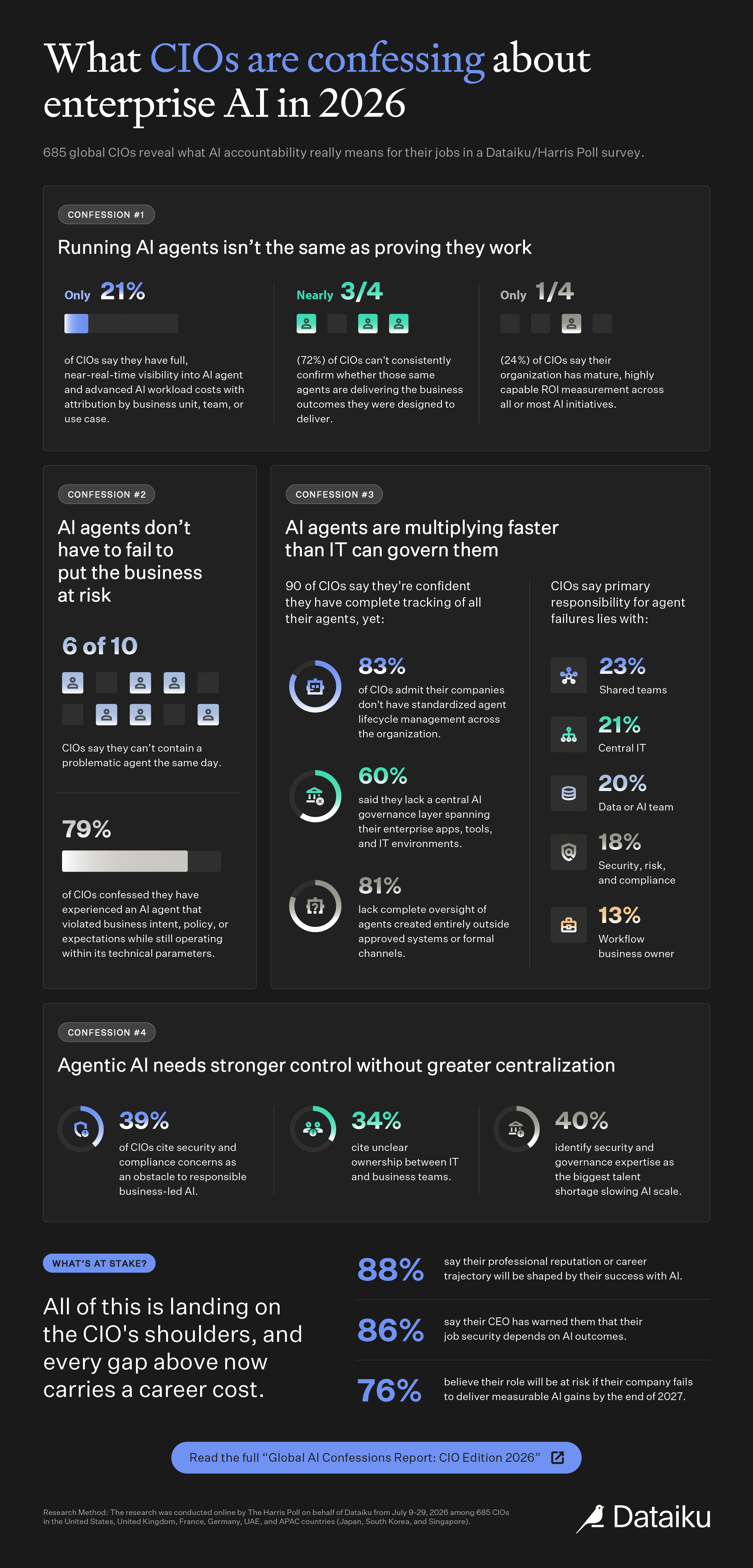 CIO enterprise 2026 confessions infographic