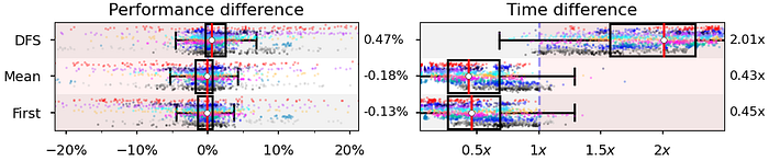 Prediction performance and runtime comparison between different aggregation methods.