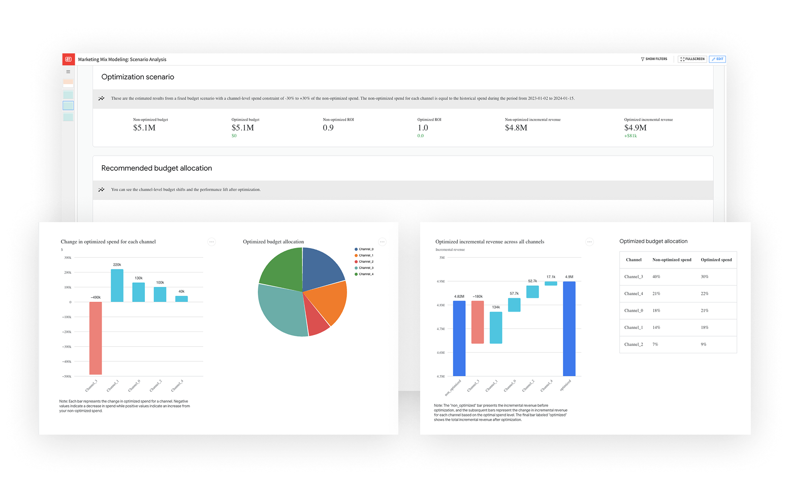 Answer Key Questions About Marketing Performance