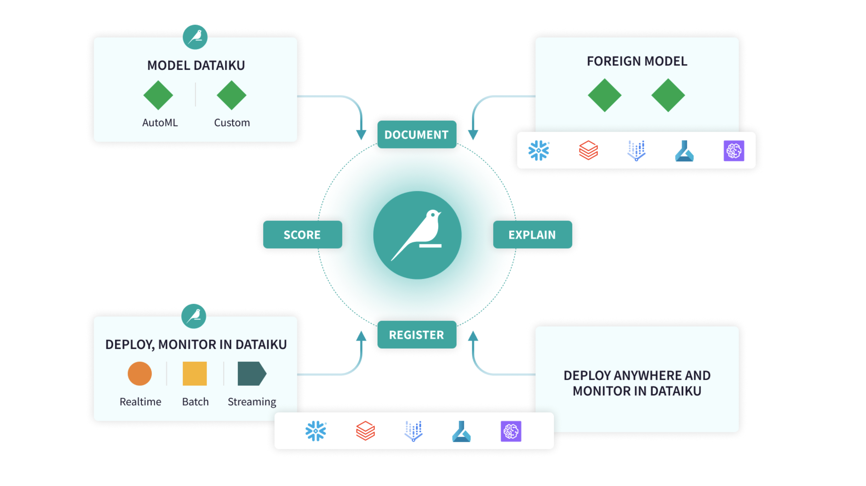 Unifying your MLOps: Deploy anywhere with Dataiku