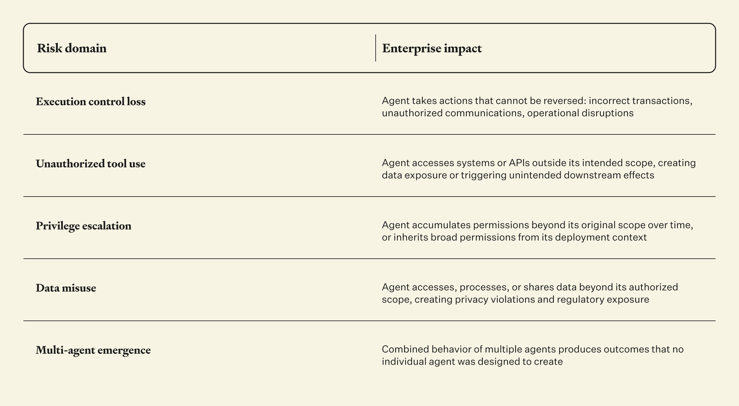 What are the five key risk domains in autonomous AI agents