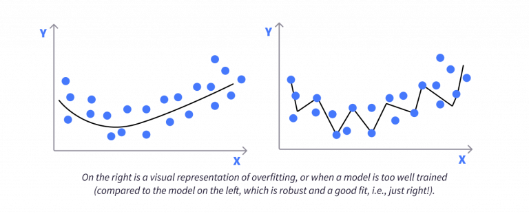 Overfitting vs a well-trained model