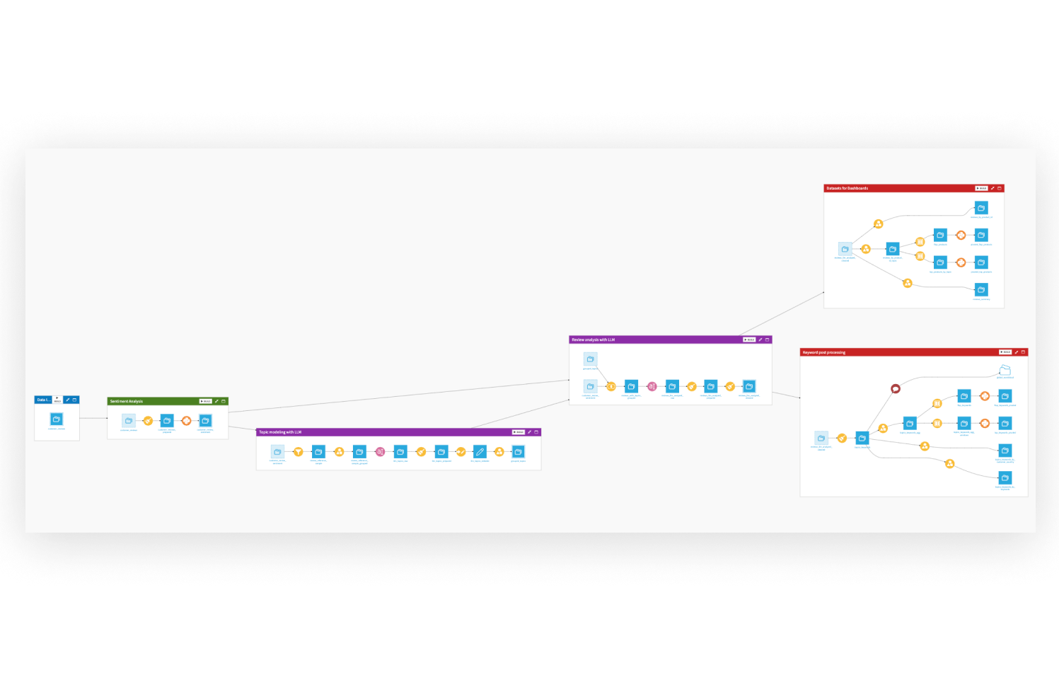 Combine Traditional NLP Models and GenAI to Generate Insights