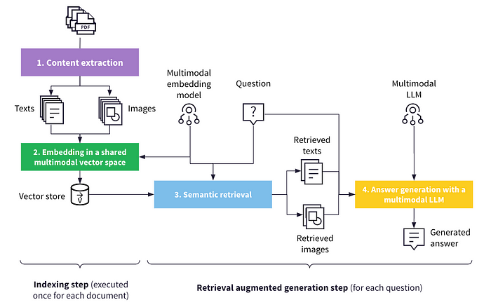 Figure 1: A straightforward multimodal RAG pipeline