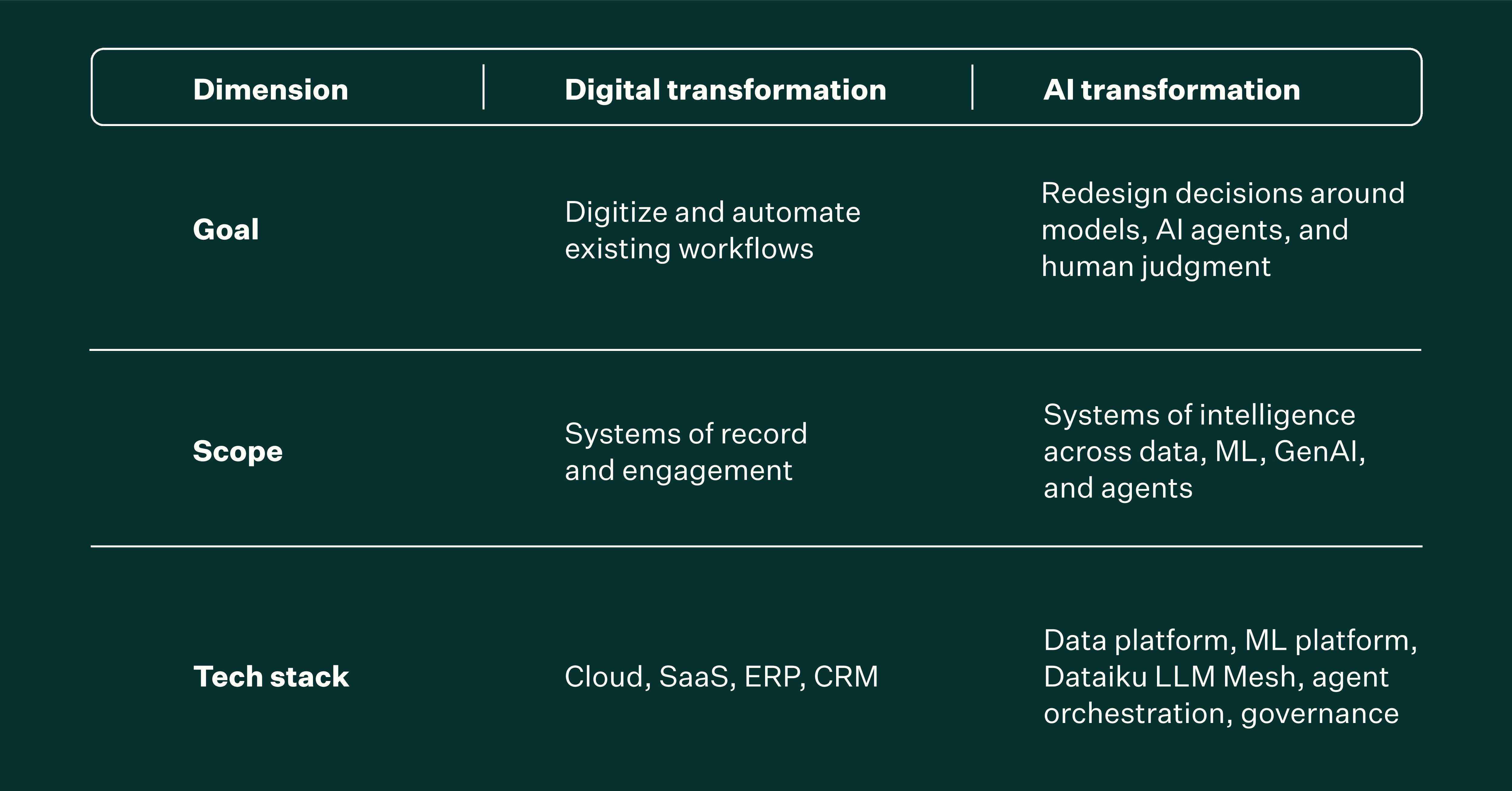 Dimensions for AI transformation