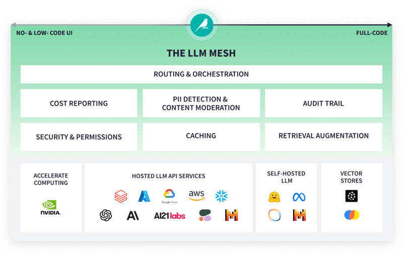 Orchestrating AI growth