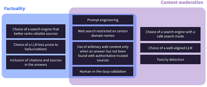 Measures to mitigate the risks of errors and offensive content