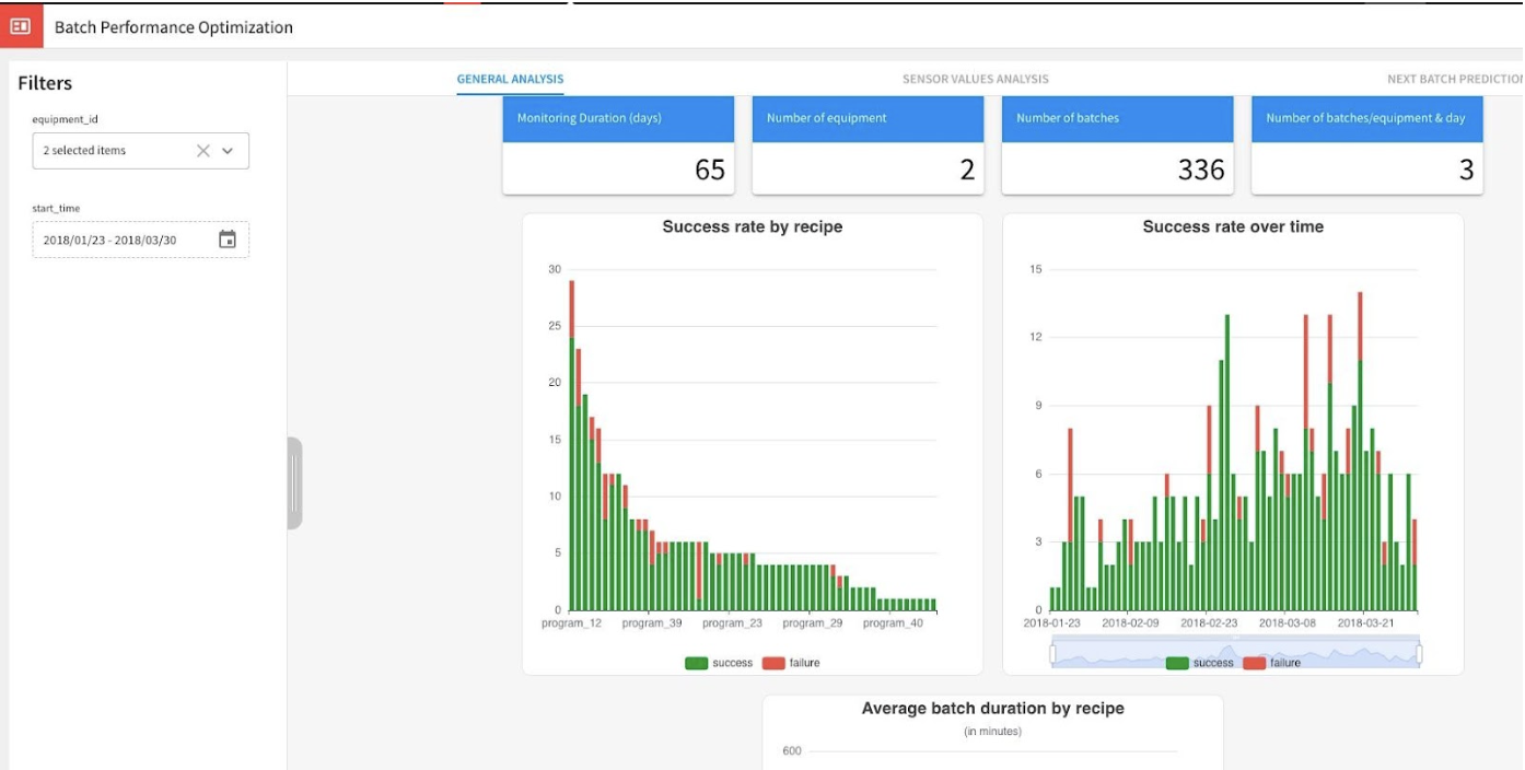 Quickly review past batch performance