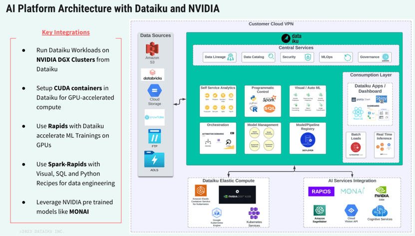 Key features of the Dataiku-NVIDIA integration include: