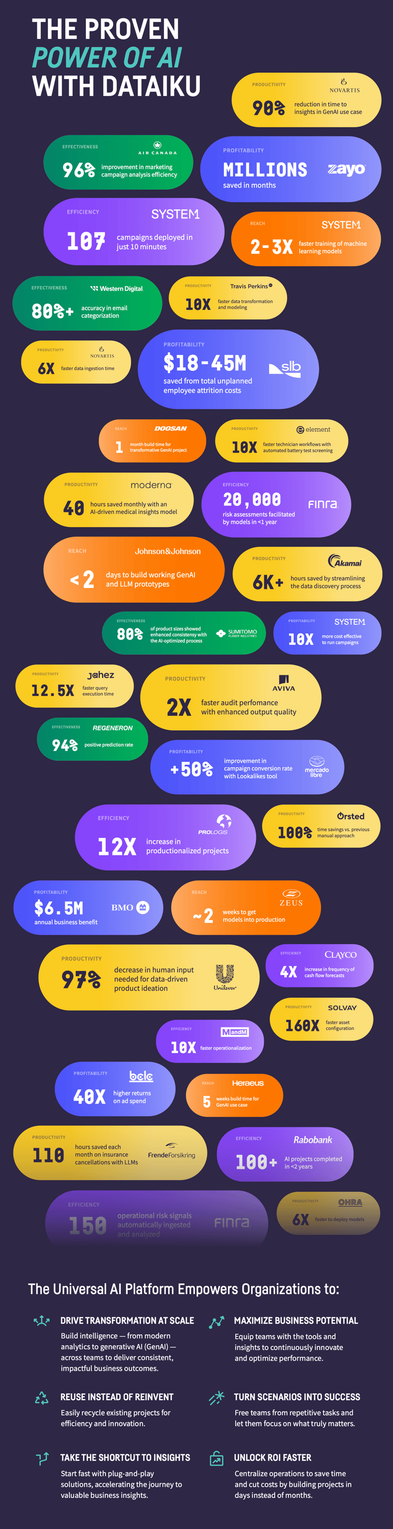 The proven power of AI with Dataiku