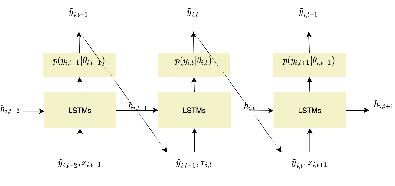 Figure 6— Forecasting strategy for DeepAR models, adapted from [1], illustration by Lina Faik