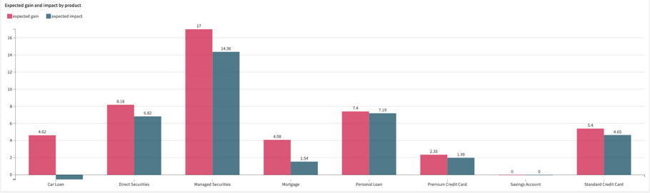 Predict customer and campaign revenue gains