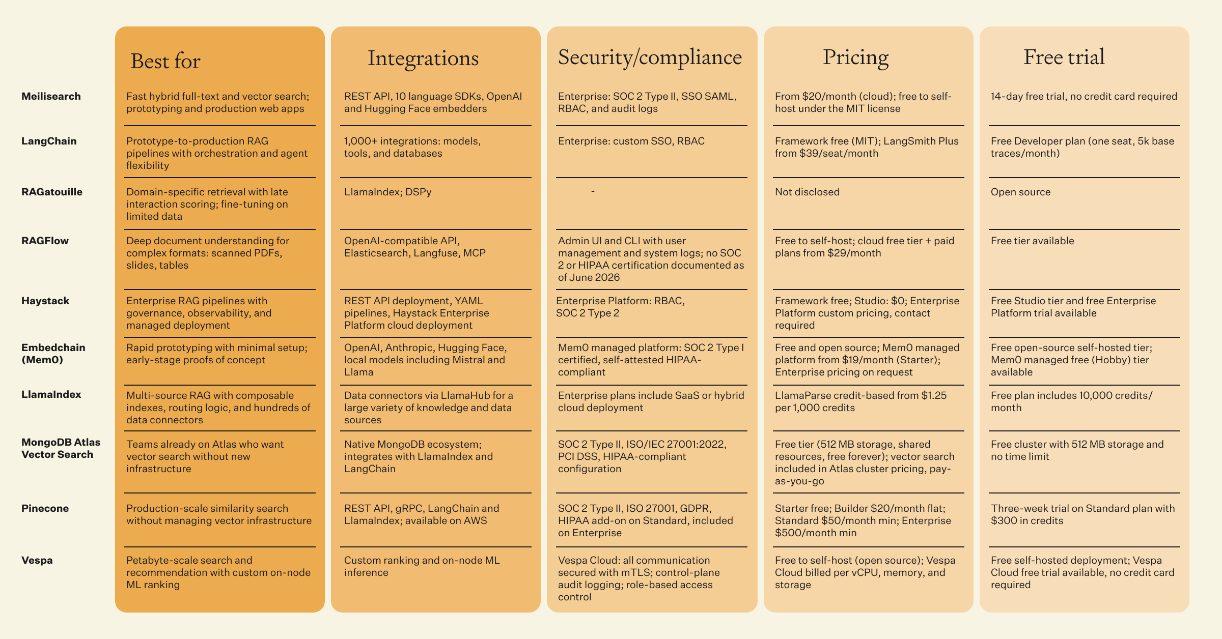 Comparison table of 10 RAG tools for AI apps
