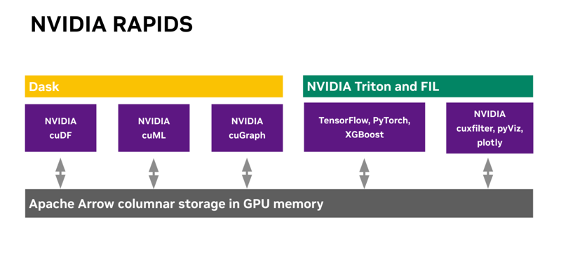 Fig 2 - The image illustrates how NVIDIA RAPIDS provides a comprehensive suite of GPU-accelerated tools for data science and machine learning workflows