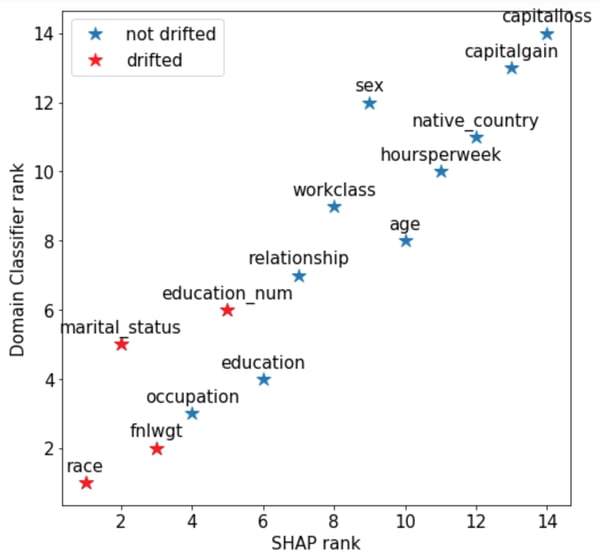 Comparison of importance ranks attributed to features