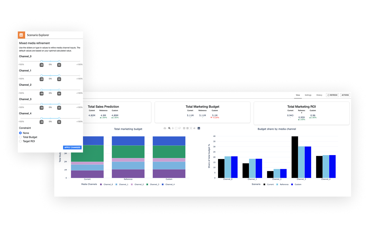Test Budget Scenarios and Prove ROI Before You Spend