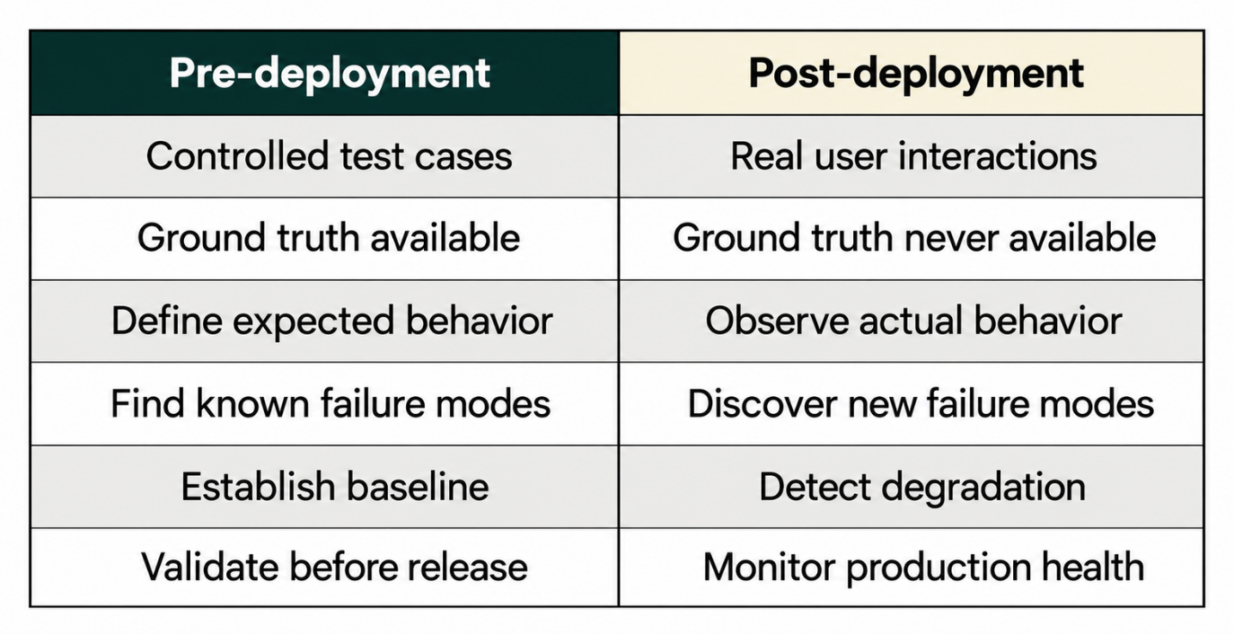 ai-agent-evaluation - Post-deployment monitoring