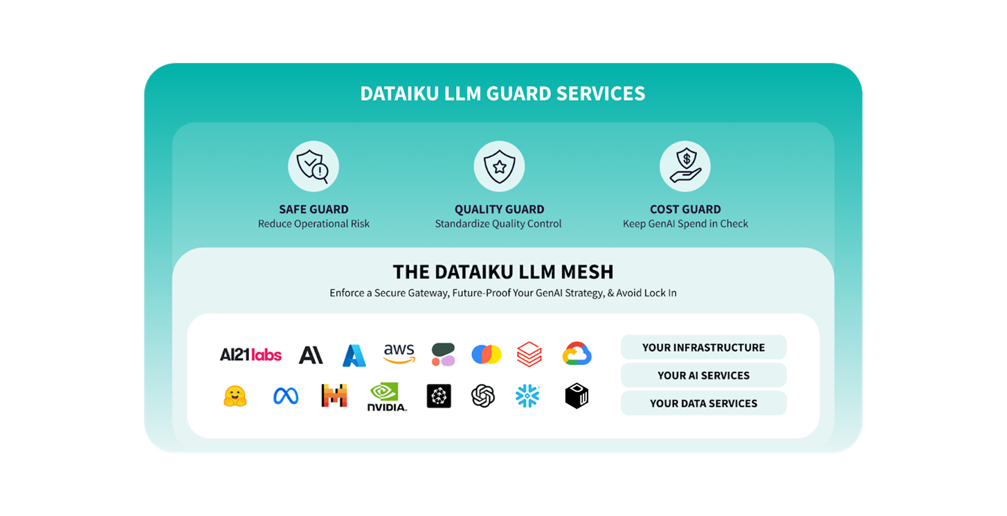 Building trust in GenAI with Dataiku guard services & partnerships