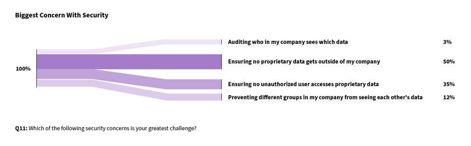 Concerns persist with security, compute scalability, and data access, too - 1