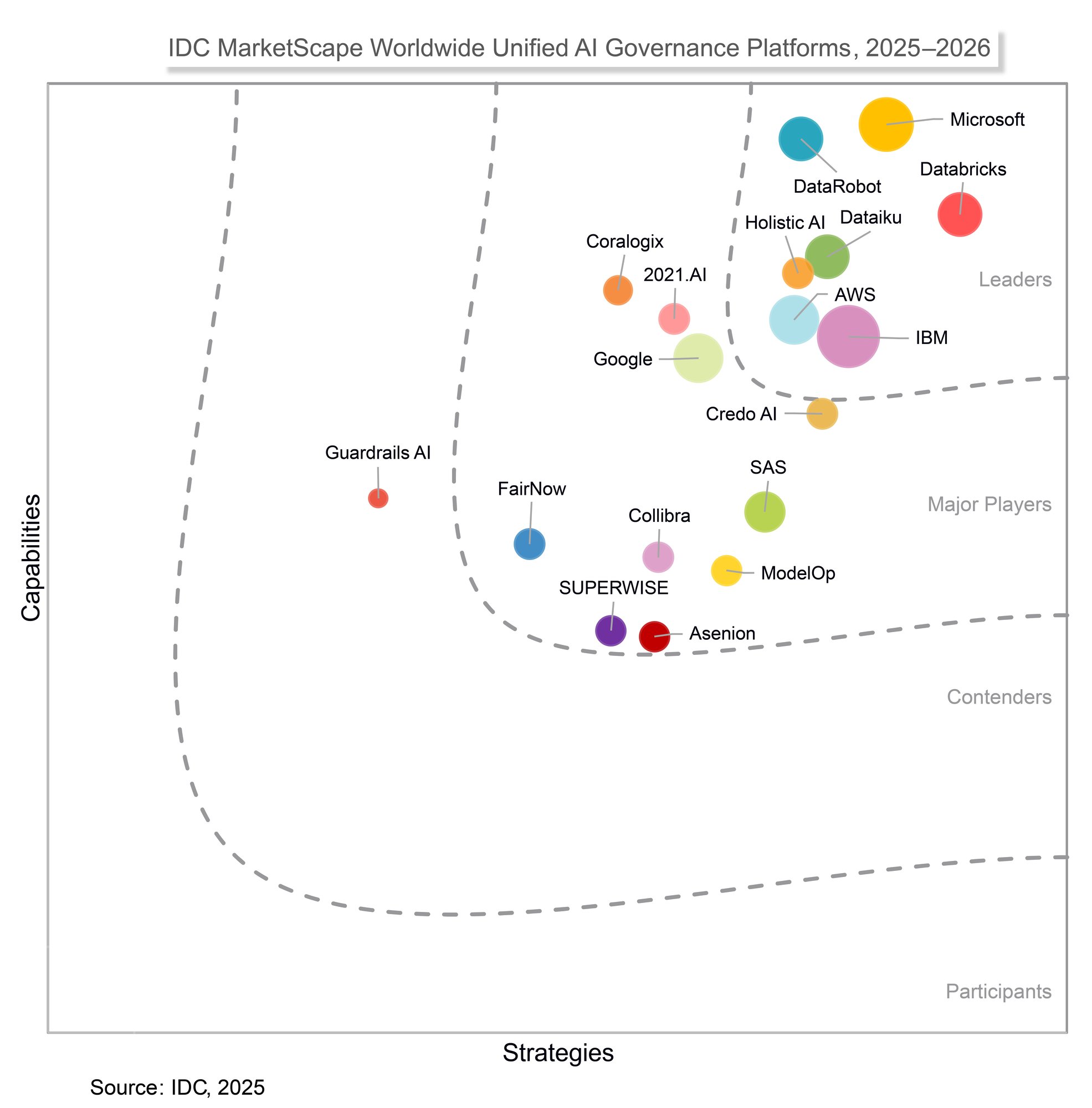 Dataiku named a Leader for Unified AI Governance in IDC Marketscape 2025-2026