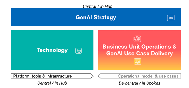 GenAI strategy