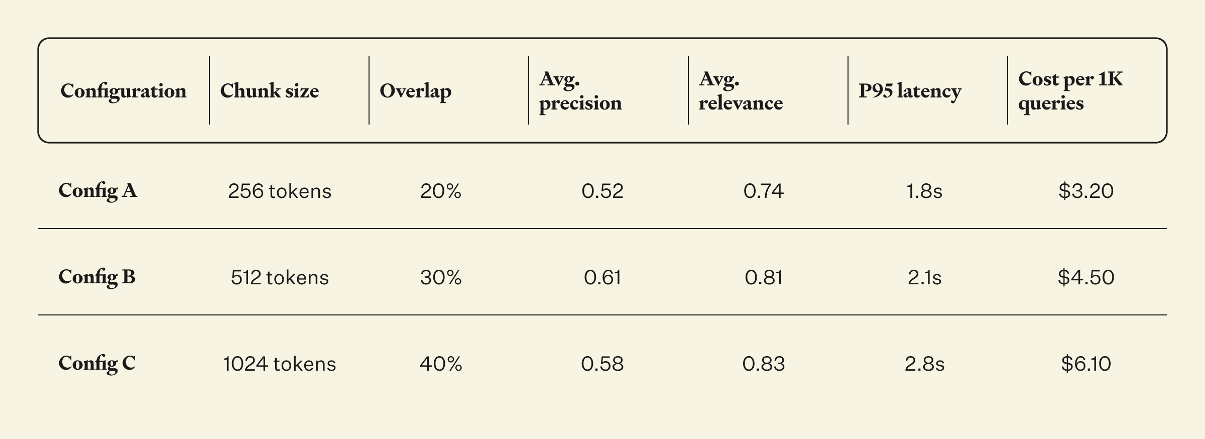 Experiment matrix for varying chunk size and overlap parameters