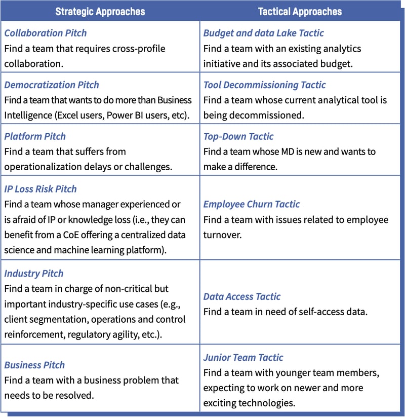 Best Practices for a Successful AI Center of Excellence