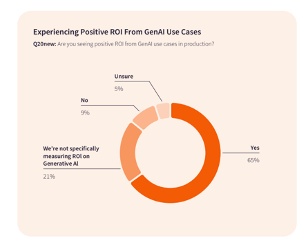 65% of organizations are seeing positive ROI from GenAI investments