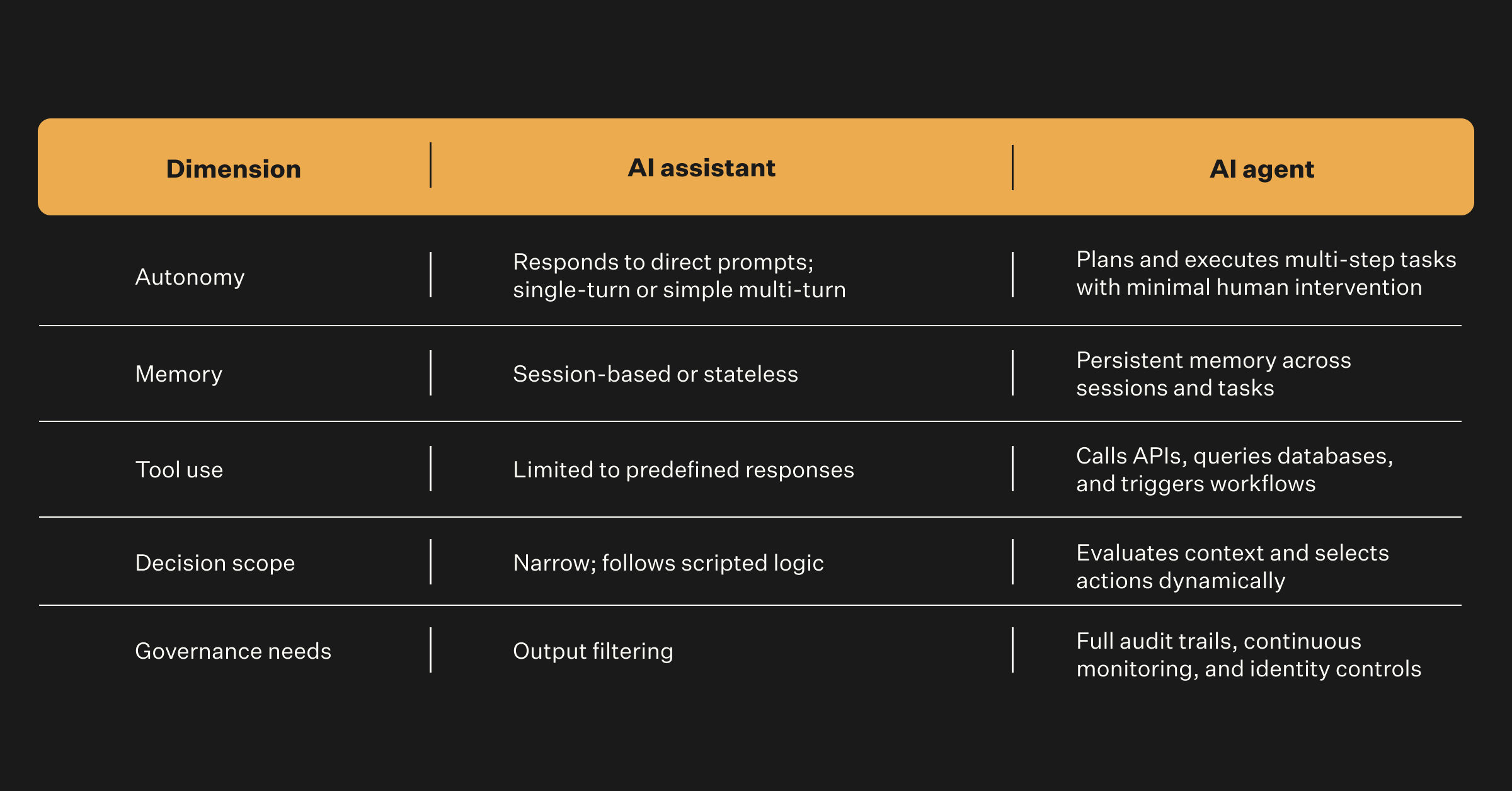 key%20technical%20and%20business%20differences%20between%20ai%20agent%20and%20ai%20assistants-1.png