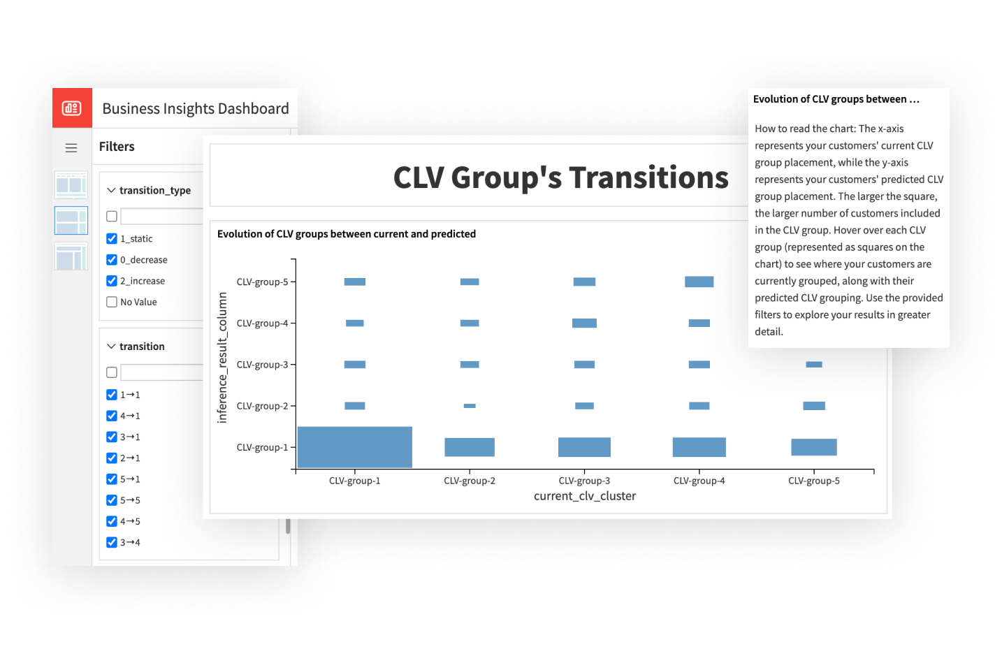 Understand CLV Shifts Over Time