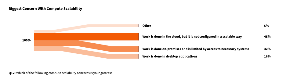 Concerns persist with security, compute scalability, and data access, too - 2