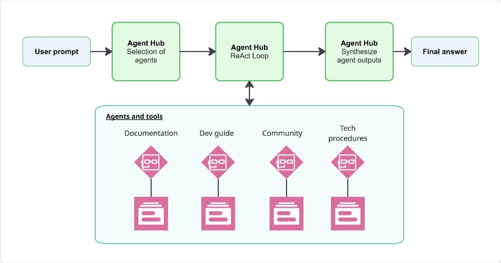 Why you should stop building RAG chatbots from scratch