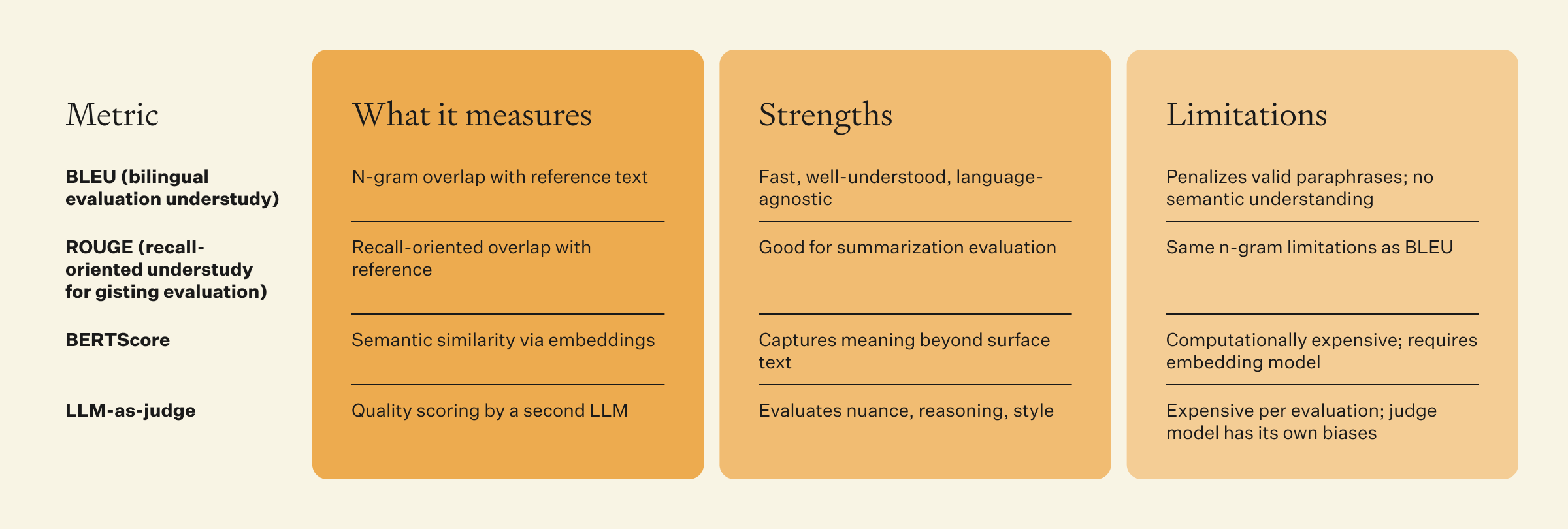 Automated evaluation metrics