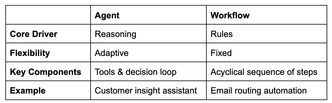 How can you identify - Agents vs. workloads