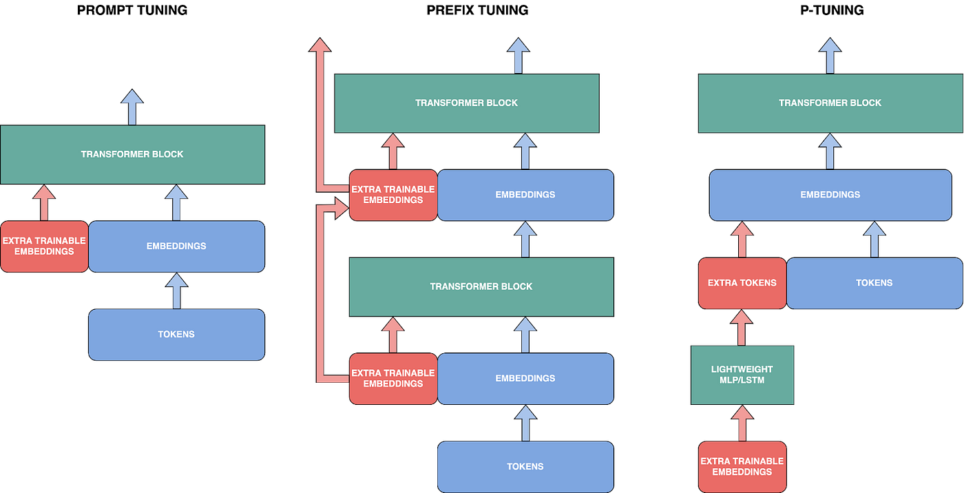 Simplified comparison of prompt-based tuning methods (Source: Image by the author)