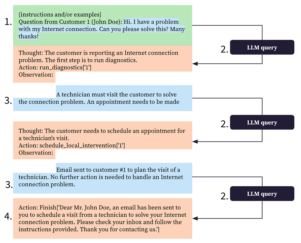 React paradigm