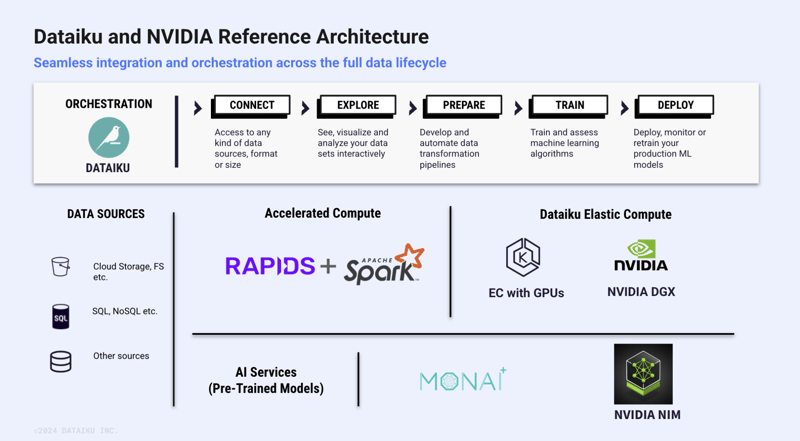Seamless integration with Dataiku