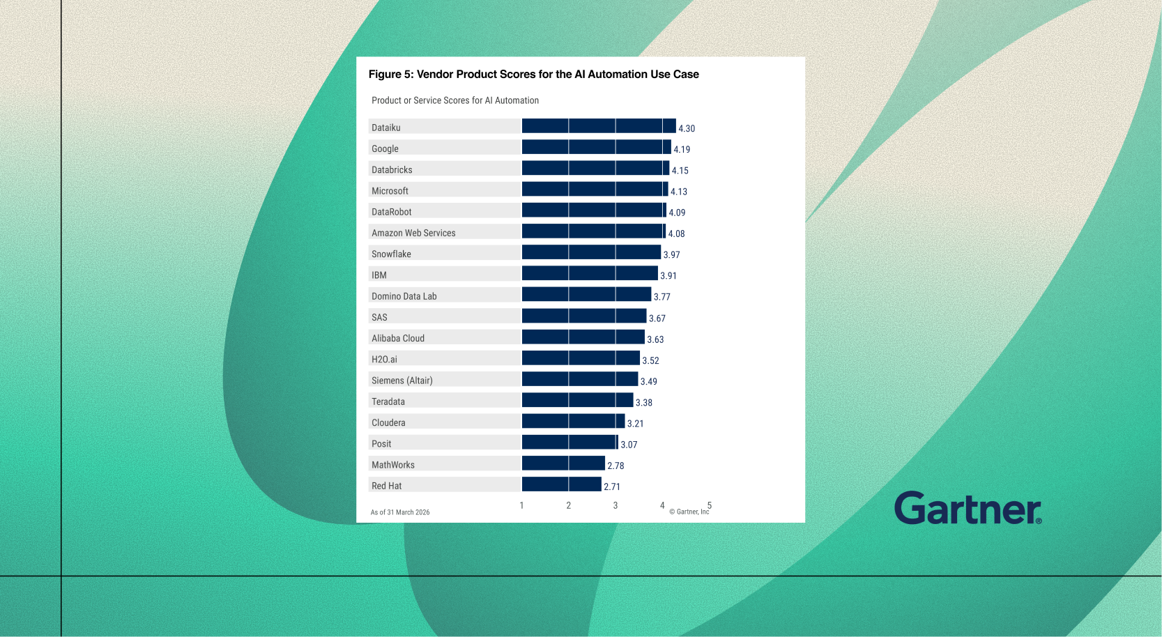 Dataiku Gartner Critical Capabilities AI automation and Insights Generation
