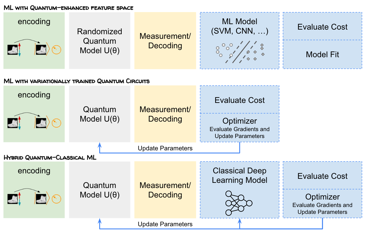 Second generation quantum ML