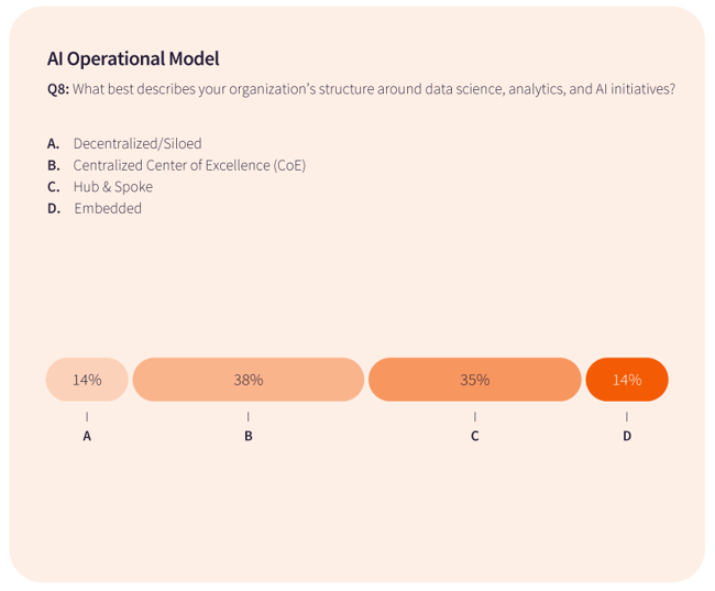 AI organizational structure