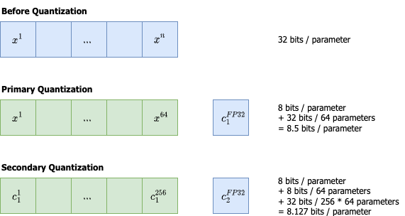 Double quantization