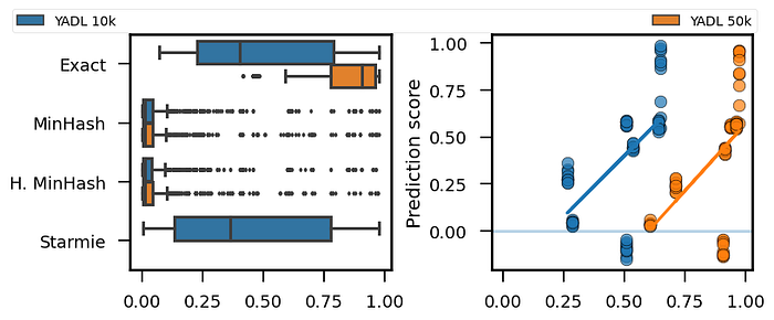 Left: distribution of measured containment in the first 200 candidates retrieved by each method. Right: regression plots showing the relationship between higher containment and better prediction performance across data lakes.