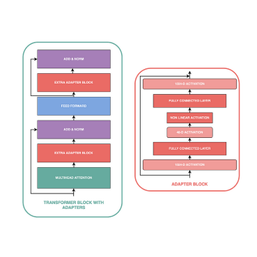 Parameter efficient LLM fine-tuning