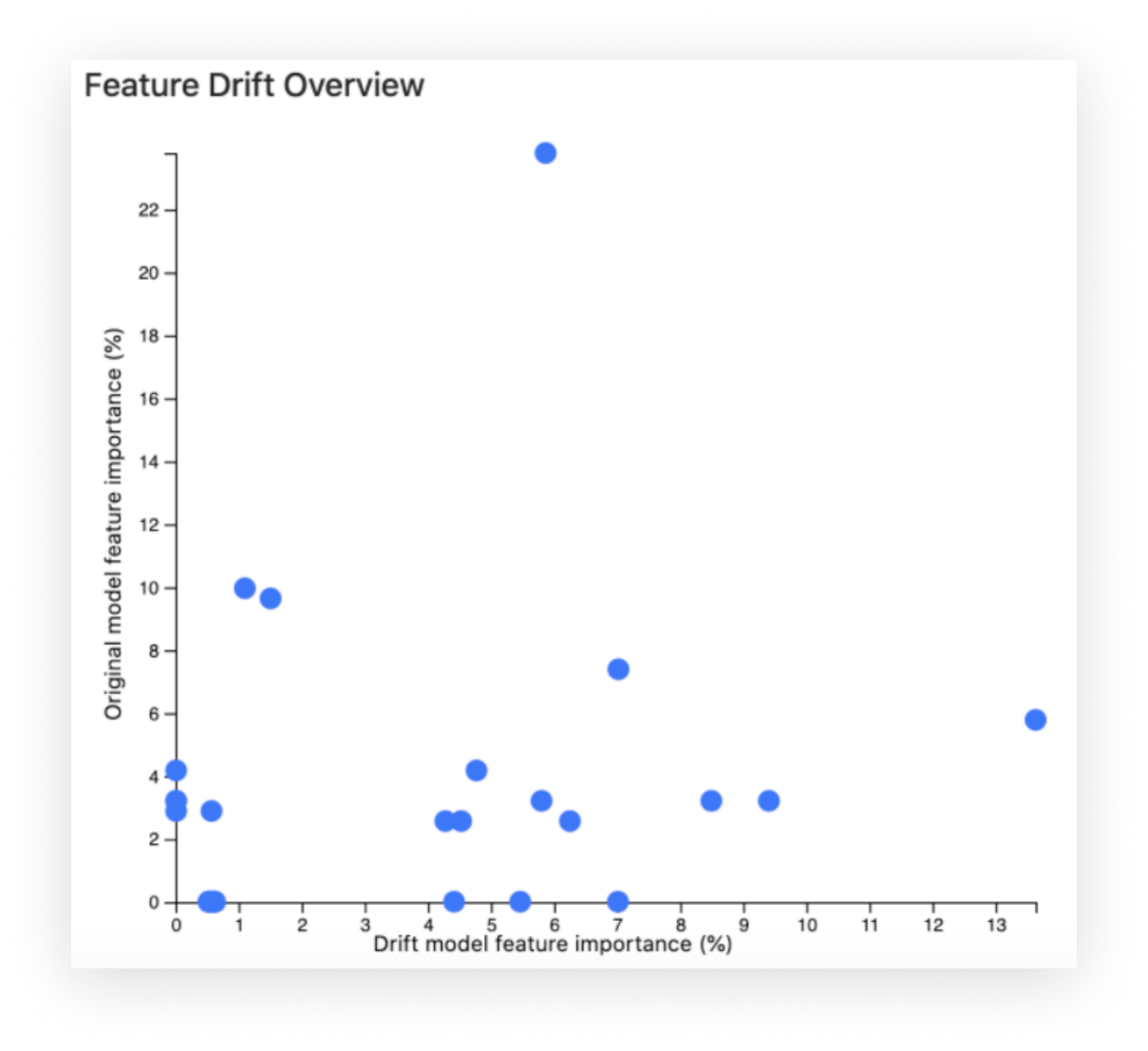 Streamline Approvals and Reevaluate the Model Over Time