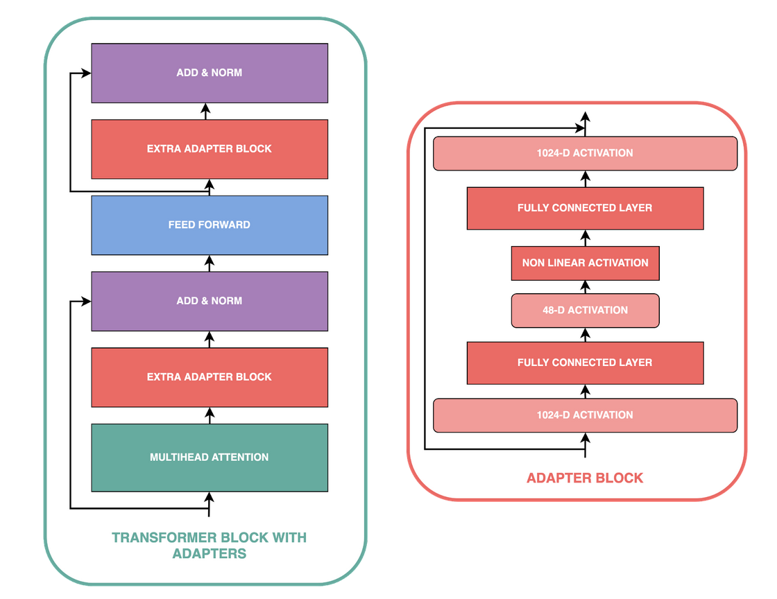 The adapter block follows a bottleneck architecture to reduce the number of parameters. The dimensions are indicative. (Source: Image by the author)